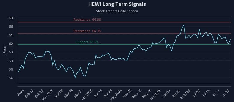 HEWJ Long Term Analysis for July 30 2026
