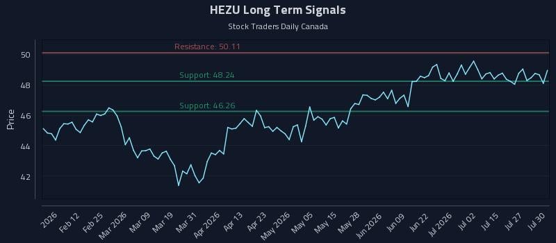 HEZU Long Term Analysis for July 30 2026 HEZU Long Term Analysis for July 30 2026