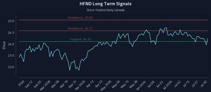 HFND Long Term Analysis for July 30 2026 HFND Long Term Analysis for July 30 2026