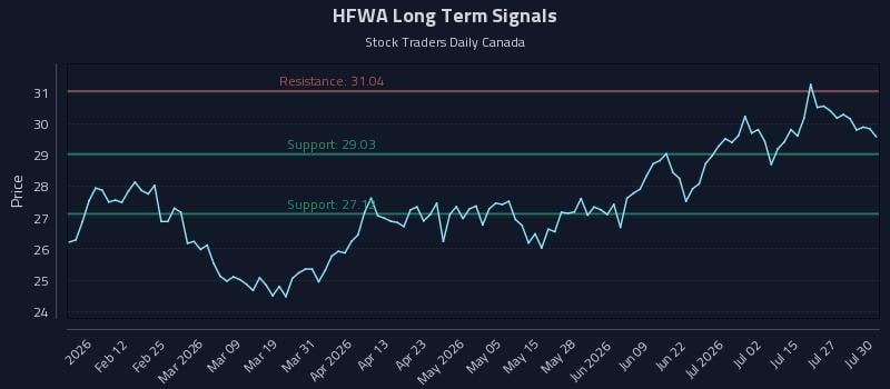 HFWA Long Term Analysis for July 30 2026 HFWA Long Term Analysis for July 30 2026