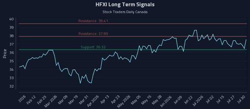 HFXI Long Term Analysis for July 30 2026