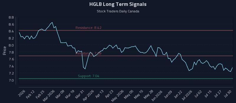 HGLB Long Term Analysis for July 30 2026 HGLB Long Term Analysis for July 30 2026