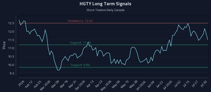 HGTY Long Term Analysis for July 30 2026 HGTY Long Term Analysis for July 30 2026