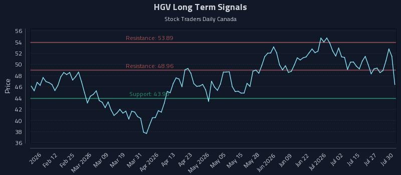 HGV Long Term Analysis for July 30 2026 HGV Long Term Analysis for July 30 2026