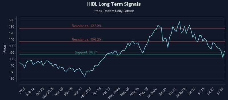 HIBL Long Term Analysis for July 30 2026 HIBL Long Term Analysis for July 30 2026