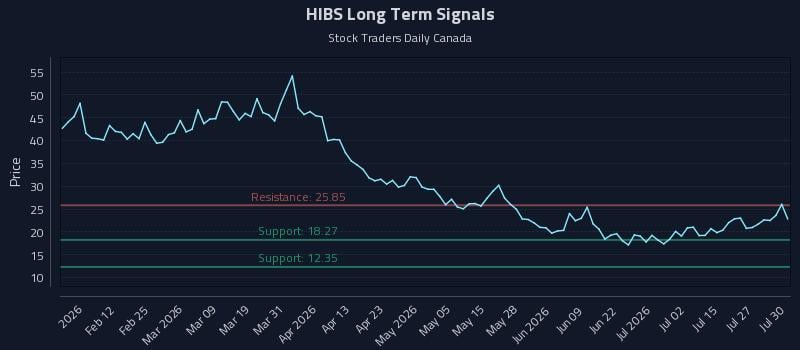 HIBS Long Term Analysis for July 30 2026 HIBS Long Term Analysis for July 30 2026