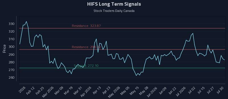 HIFS Long Term Analysis for July 30 2026 HIFS Long Term Analysis for July 30 2026