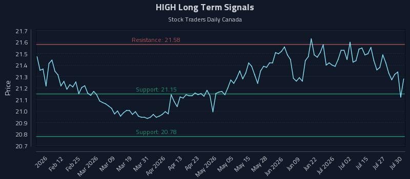 HIGH Long Term Analysis for July 30 2026 HIGH Long Term Analysis for July 30 2026