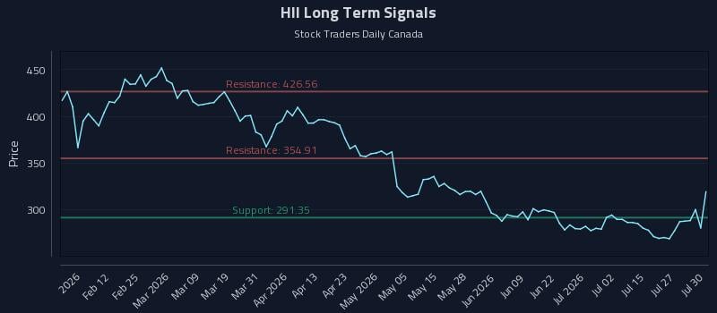 HII Long Term Analysis for July 30 2026 HII Long Term Analysis for July 30 2026