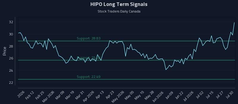HIPO Long Term Analysis for July 30 2026 HIPO Long Term Analysis for July 30 2026