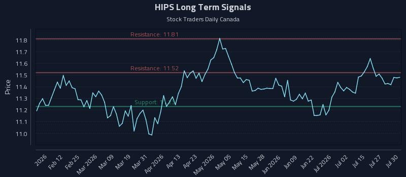 HIPS Long Term Analysis for July 30 2026