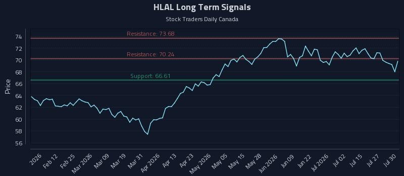 HLAL Long Term Analysis for July 30 2026 HLAL Long Term Analysis for July 30 2026