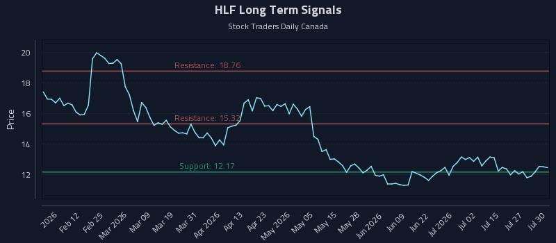 HLF Long Term Analysis for July 30 2026 HLF Long Term Analysis for July 30 2026