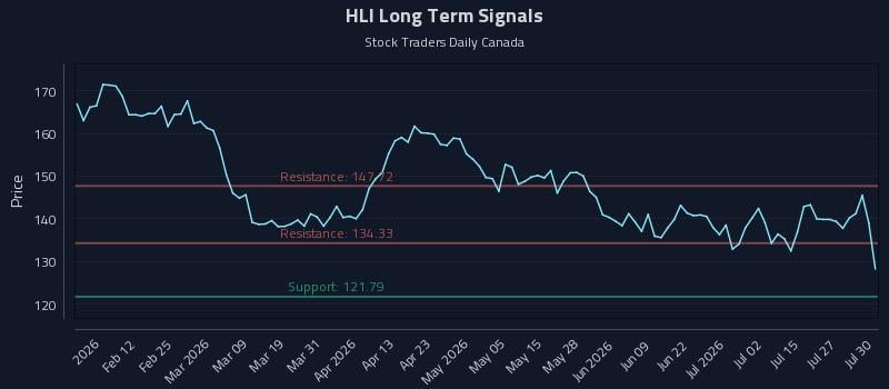 HLI Long Term Analysis for July 30 2026 HLI Long Term Analysis for July 30 2026