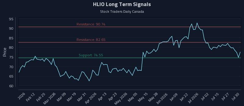 HLIO Long Term Analysis for July 30 2026 HLIO Long Term Analysis for July 30 2026