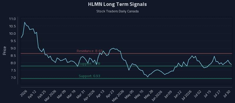 HLMN Long Term Analysis for July 30 2026 HLMN Long Term Analysis for July 30 2026