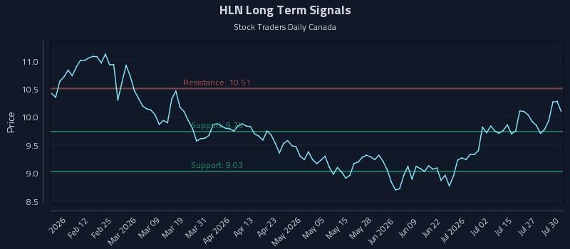 HLN Long Term Analysis for July 30 2026