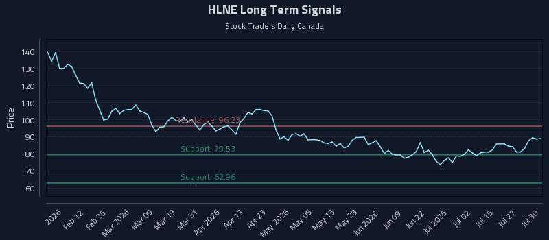 HLNE Long Term Analysis for July 30 2026 HLNE Long Term Analysis for July 30 2026