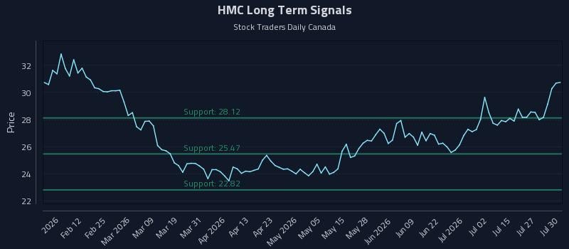 HMC Long Term Analysis for July 30 2026 HMC Long Term Analysis for July 30 2026