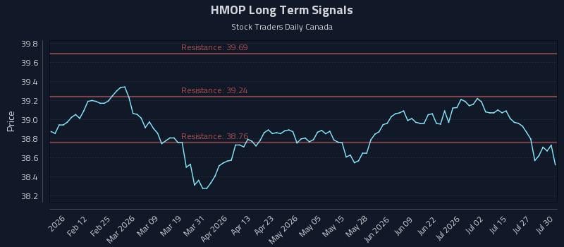HMOP Long Term Analysis for July 30 2026 HMOP Long Term Analysis for July 30 2026