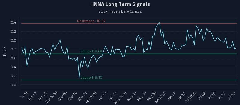 HNNA Long Term Analysis for July 30 2026 HNNA Long Term Analysis for July 30 2026