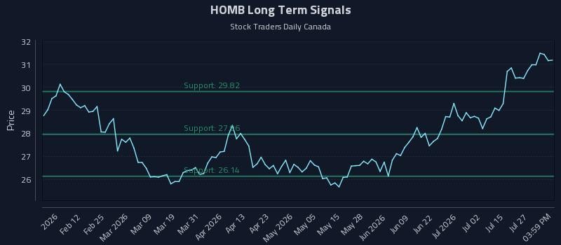 HOMB Long Term Analysis for July 30 2026 HOMB Long Term Analysis for July 30 2026
