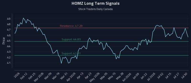 HOMZ Long Term Analysis for July 30 2026 HOMZ Long Term Analysis for July 30 2026