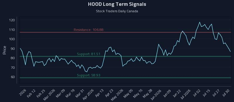 HOOD Long Term Analysis for July 30 2026 HOOD Long Term Analysis for July 30 2026