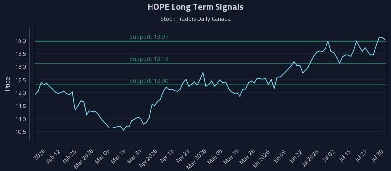 HOPE Long Term Analysis for July 30 2026 HOPE Long Term Analysis for July 30 2026
