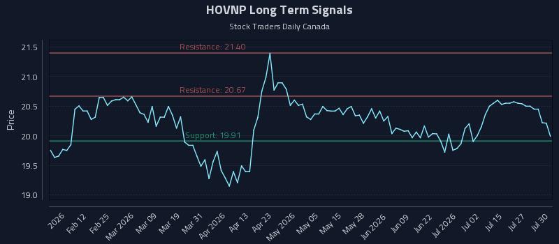 HOVNP Long Term Analysis for July 30 2026