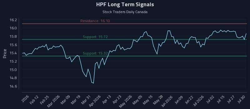 HPF Long Term Analysis for July 30 2026 HPF Long Term Analysis for July 30 2026