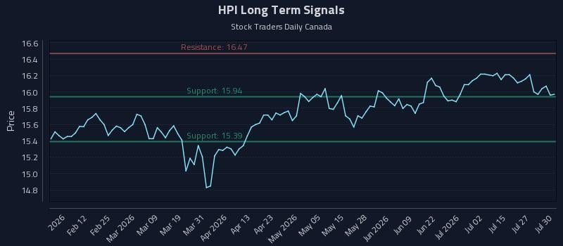 HPI Long Term Analysis for July 30 2026 HPI Long Term Analysis for July 30 2026