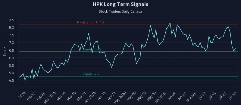 HPK Long Term Analysis for July 30 2026 HPK Long Term Analysis for July 30 2026