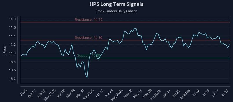 HPS Long Term Analysis for July 30 2026 HPS Long Term Analysis for July 30 2026