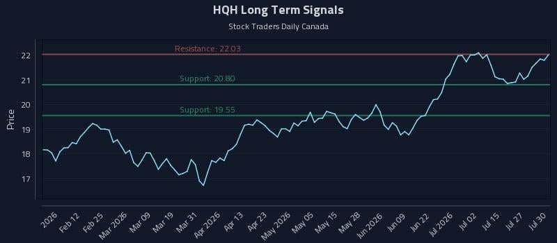 HQH Long Term Analysis for July 30 2026 HQH Long Term Analysis for July 30 2026