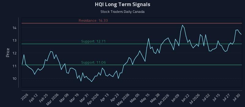 HQI Long Term Analysis for July 30 2026 HQI Long Term Analysis for July 30 2026