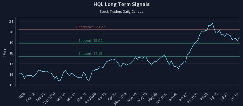 HQL Long Term Analysis for July 30 2026 HQL Long Term Analysis for July 30 2026