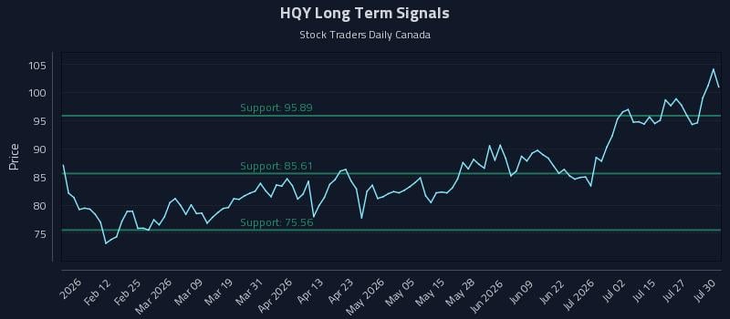 HQY Long Term Analysis for July 30 2026 HQY Long Term Analysis for July 30 2026