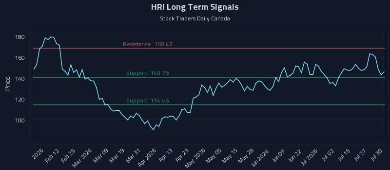 HRI Long Term Analysis for July 30 2026 HRI Long Term Analysis for July 30 2026