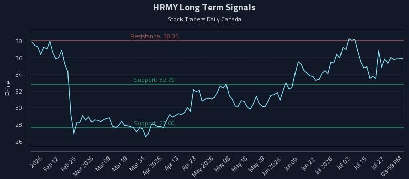 HRMY Long Term Analysis for July 30 2026 HRMY Long Term Analysis for July 30 2026