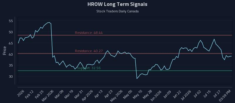 HROW Long Term Analysis for July 30 2026 HROW Long Term Analysis for July 30 2026