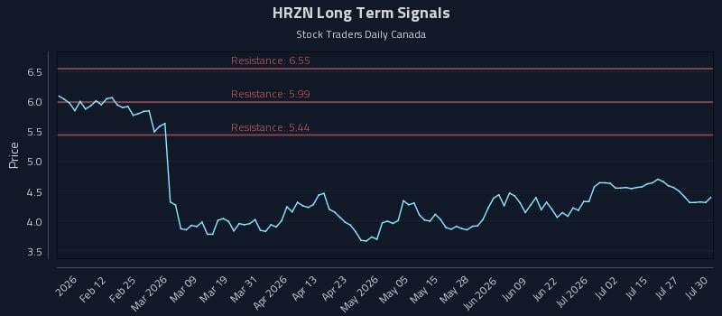 HRZN Long Term Analysis for July 30 2026 HRZN Long Term Analysis for July 30 2026