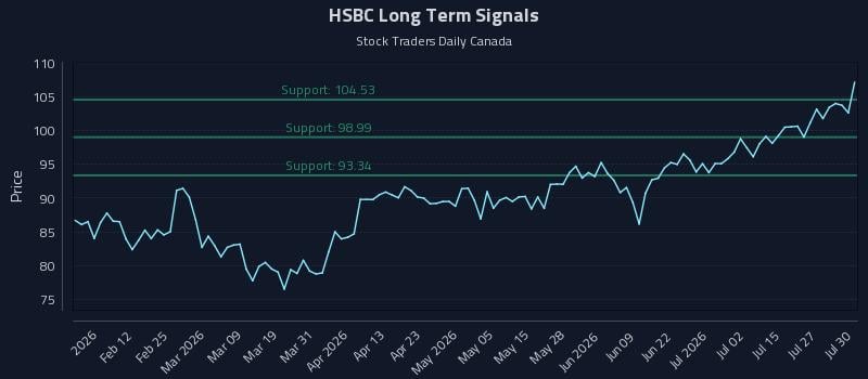 HSBC Long Term Analysis for July 30 2026 HSBC Long Term Analysis for July 30 2026
