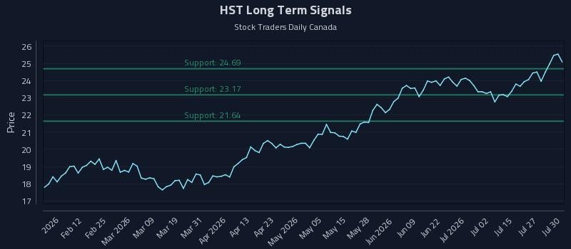 HST Long Term Analysis for July 30 2026 HST Long Term Analysis for July 30 2026