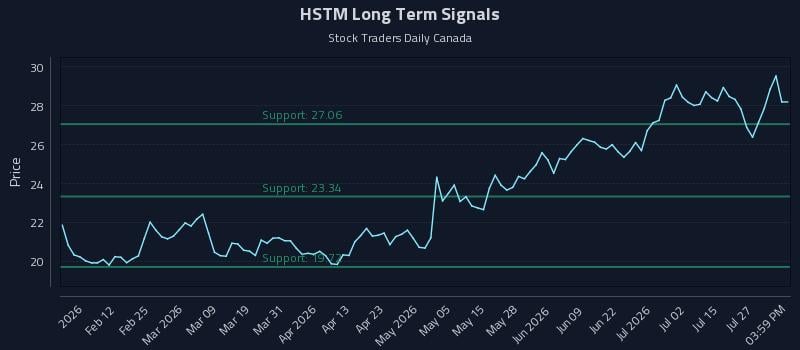 HSTM Long Term Analysis for July 30 2026