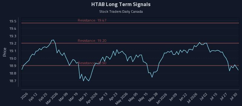 HTAB Long Term Analysis for July 30 2026 HTAB Long Term Analysis for July 30 2026