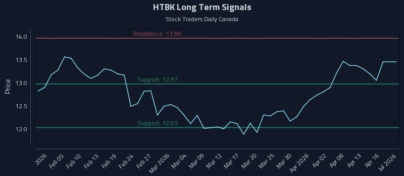 HTBK Long Term Analysis for July 30 2026 HTBK Long Term Analysis for July 30 2026