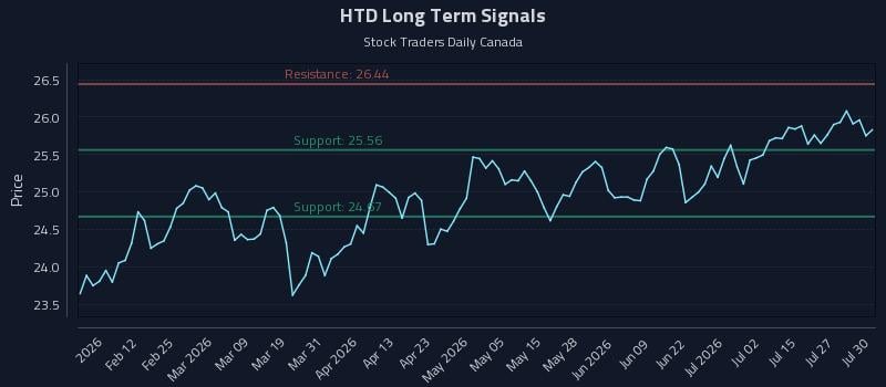HTD Long Term Analysis for July 30 2026 HTD Long Term Analysis for July 30 2026
