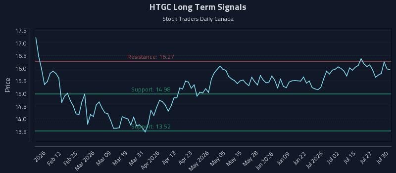 HTGC Long Term Analysis for July 30 2026 HTGC Long Term Analysis for July 30 2026
