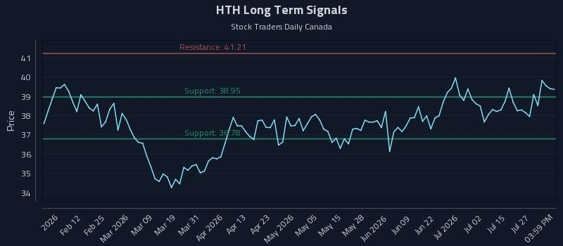 HTH Long Term Analysis for July 30 2026